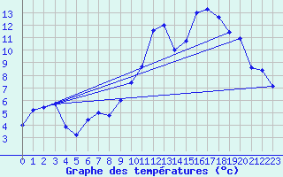 Courbe de tempratures pour Melun (77)