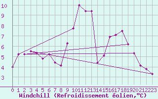 Courbe du refroidissement olien pour Priay (01)