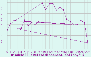 Courbe du refroidissement olien pour Liberec