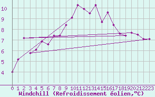 Courbe du refroidissement olien pour Crosby