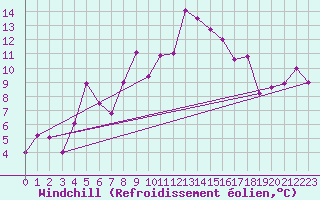 Courbe du refroidissement olien pour Nordstraum I Kvaenangen