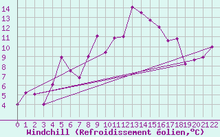 Courbe du refroidissement olien pour Nordstraum I Kvaenangen