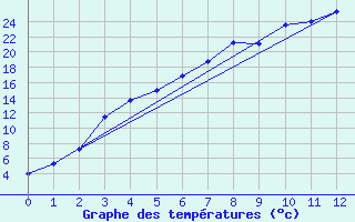 Courbe de tempratures pour Salla Naruska