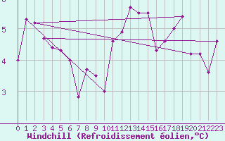 Courbe du refroidissement olien pour Les Charbonnires (Sw)