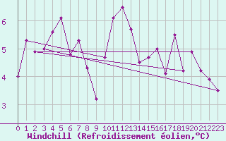 Courbe du refroidissement olien pour Beitem (Be)
