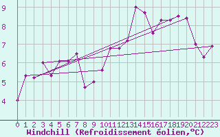 Courbe du refroidissement olien pour Alenon (61)