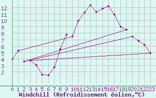 Courbe du refroidissement olien pour Daroca