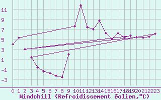 Courbe du refroidissement olien pour Formigures (66)