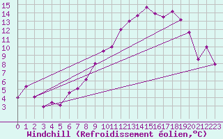 Courbe du refroidissement olien pour Braintree Andrewsfield