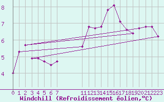 Courbe du refroidissement olien pour Pointe du Plomb (17)