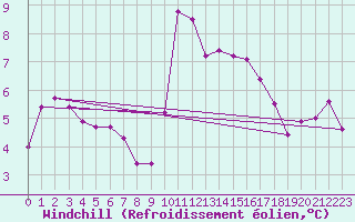 Courbe du refroidissement olien pour Le Vigan (30)