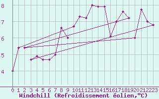 Courbe du refroidissement olien pour Kocaeli