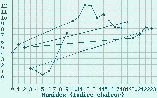 Courbe de l'humidex pour Gottfrieding