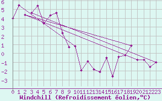 Courbe du refroidissement olien pour Evionnaz