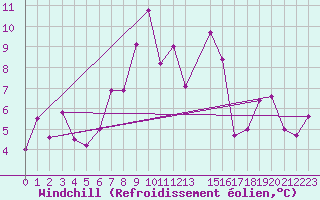 Courbe du refroidissement olien pour Topolcani-Pgc