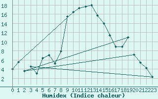 Courbe de l'humidex pour Andermatt