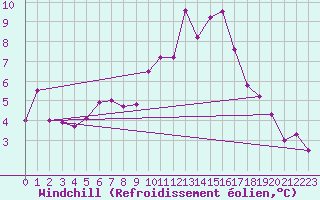 Courbe du refroidissement olien pour Colmar (68)