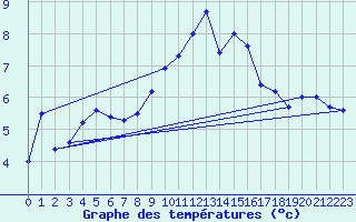 Courbe de tempratures pour Besanon (25)