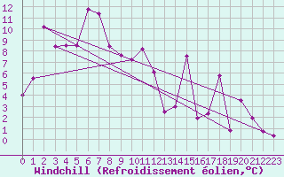 Courbe du refroidissement olien pour Flhli
