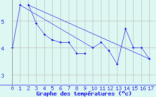 Courbe de tempratures pour Rio Grande B. A.