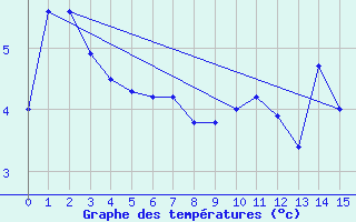 Courbe de tempratures pour Rio Grande B. A.