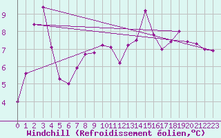 Courbe du refroidissement olien pour Bagnres-de-Luchon (31)
