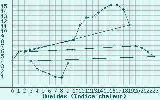 Courbe de l'humidex pour Saclas (91)