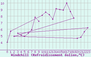 Courbe du refroidissement olien pour Langnau