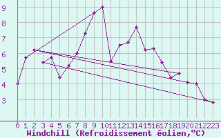 Courbe du refroidissement olien pour Reinosa