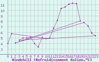Courbe du refroidissement olien pour Chivres (Be)