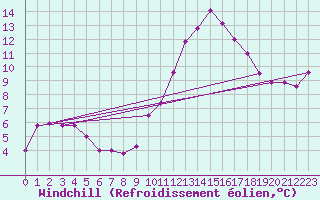 Courbe du refroidissement olien pour Poitiers (86)