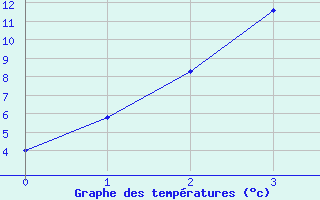 Courbe de tempratures pour Nyrud