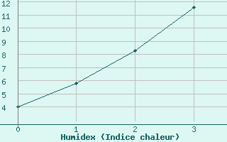 Courbe de l'humidex pour Nyrud