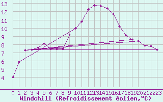 Courbe du refroidissement olien pour Lyon - Bron (69)