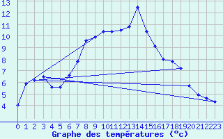 Courbe de tempratures pour Engelberg