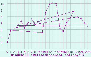 Courbe du refroidissement olien pour Chteaudun (28)