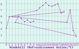 Courbe du refroidissement olien pour Nyon-Changins (Sw)