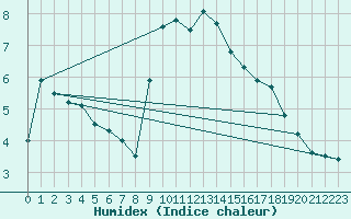 Courbe de l'humidex pour Villingen-Schwenning