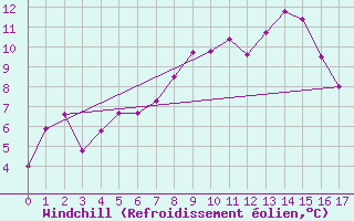 Courbe du refroidissement olien pour Schmittenhoehe