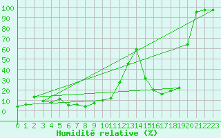 Courbe de l'humidit relative pour Mont-Aigoual (30)