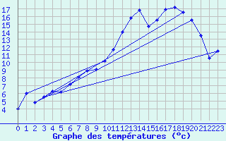 Courbe de tempratures pour Angers-Marc (49)