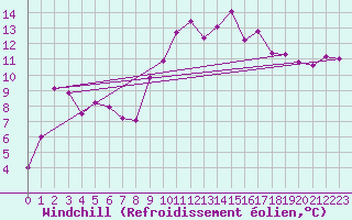 Courbe du refroidissement olien pour Monte Generoso