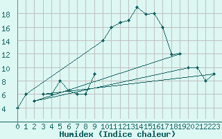 Courbe de l'humidex pour Mecheria