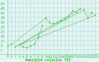 Courbe de l'humidit relative pour Pilatus