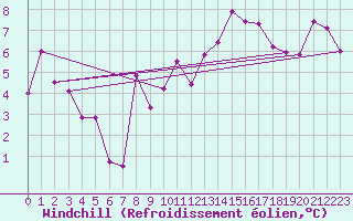 Courbe du refroidissement olien pour Ummendorf