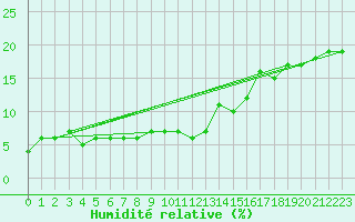 Courbe de l'humidit relative pour Les crins - Nivose (38)