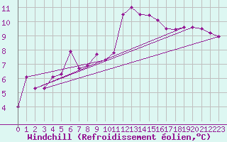 Courbe du refroidissement olien pour Montpellier (34)