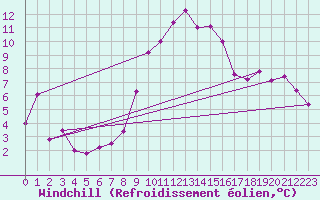 Courbe du refroidissement olien pour Arages del Puerto