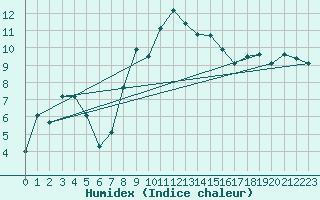 Courbe de l'humidex pour La Dle (Sw)