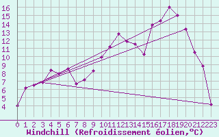 Courbe du refroidissement olien pour Sabres (40)